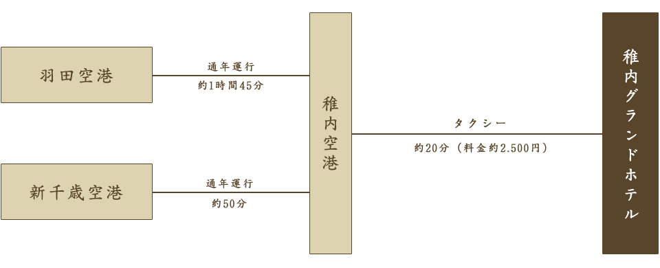 飛行機をご利用の場合