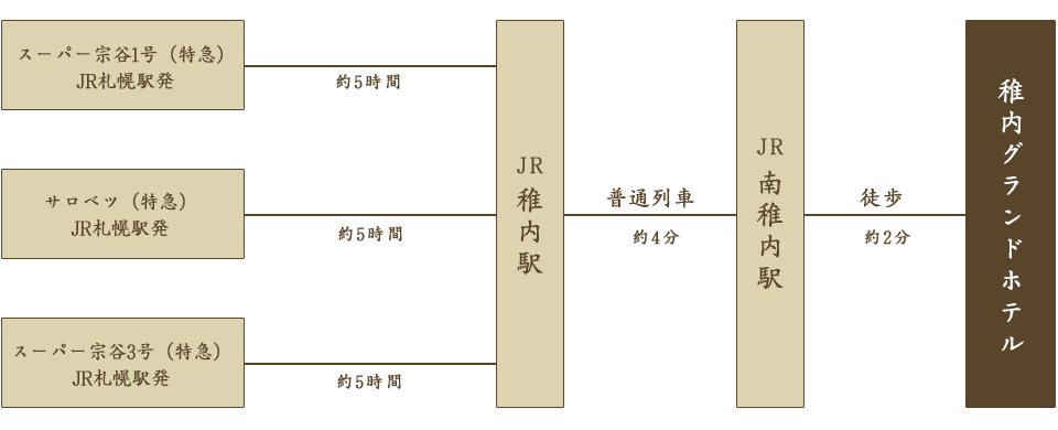 電車をご利用の場合